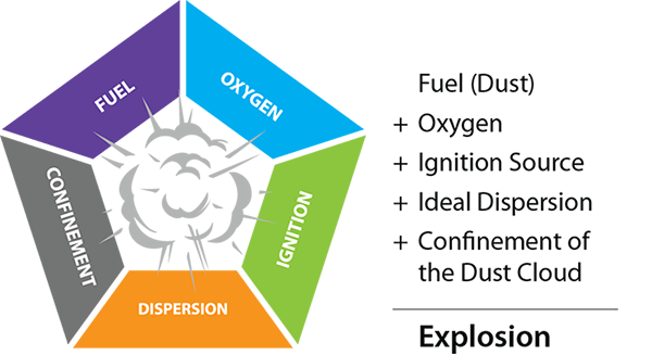 Fuel, oxygen, ignition source, ideal dispersion, confinement of the dust cloud