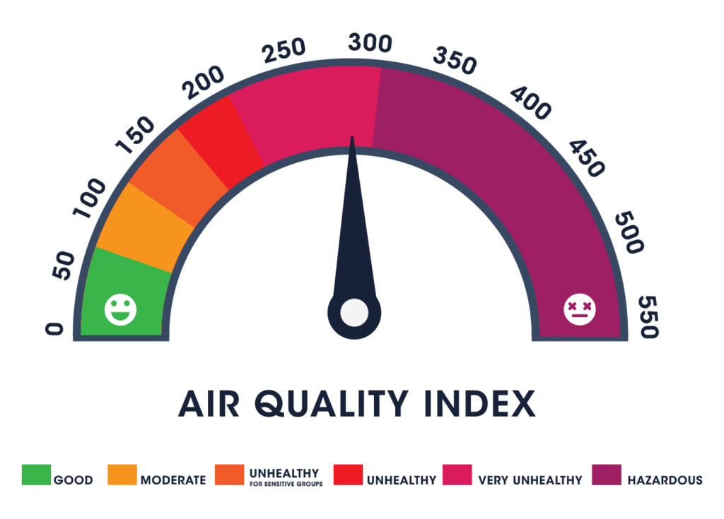 Graphic illustrating Air Quality Index levels, demonstrating a range of healthy and unhealthy levels