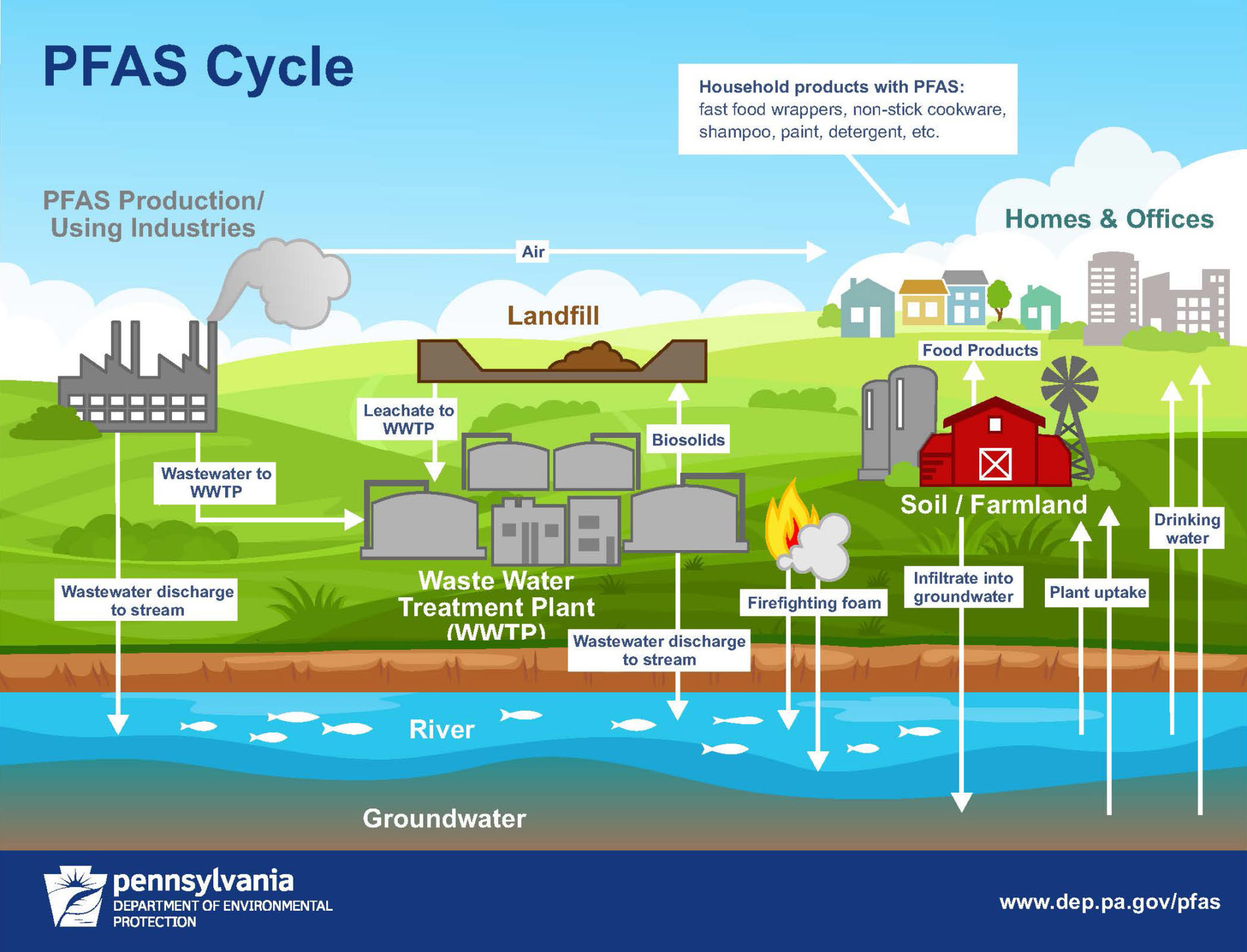 Graphic depicting where products with PFAS are manufactured, where they are used, and where they end up in the environment