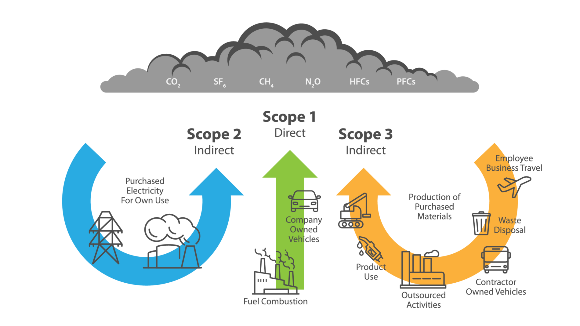 Infographic showing examples of scope 1, scope 2, and scope 3 emissions.