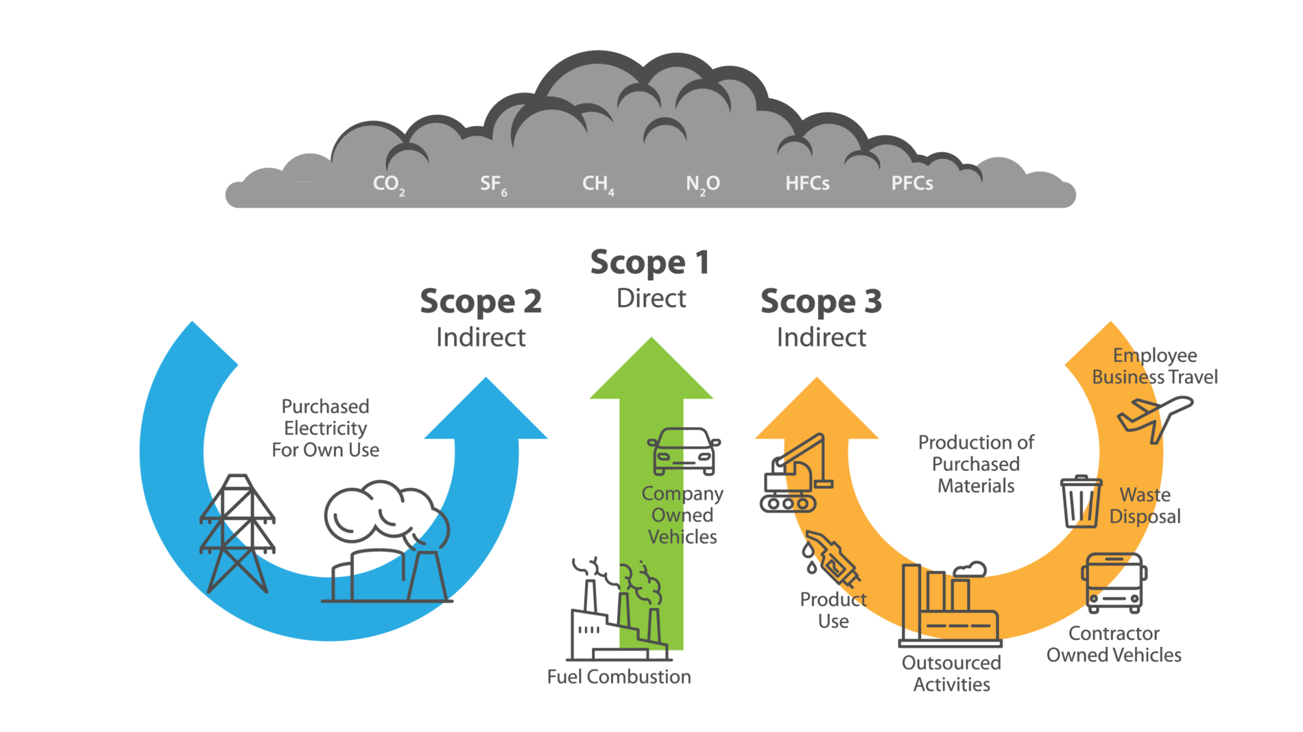 What is the Difference Between Scope 1, 2, and 3 Emissions?